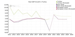 Economía y sector bancario de Turquía